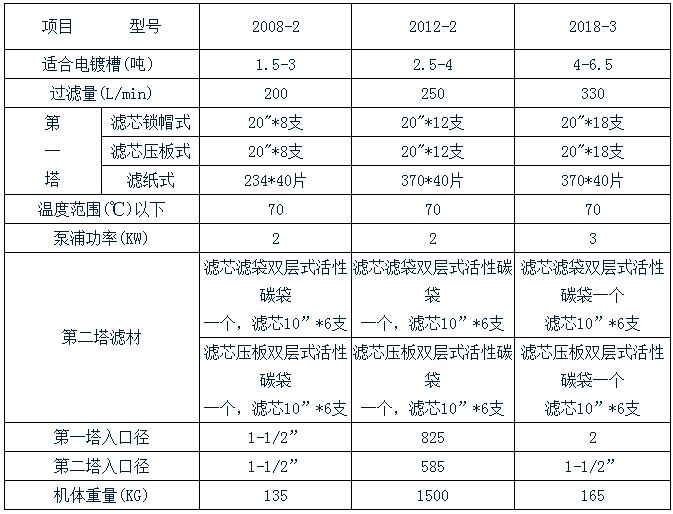 杰凱雙塔過濾機規格表 杰凱雙塔過濾機規格表