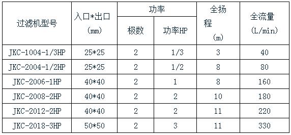 杰凱化學(xué)鎳過(guò)濾機(jī)規(guī)格表 杰凱化學(xué)鎳過(guò)濾機(jī)規(guī)格表