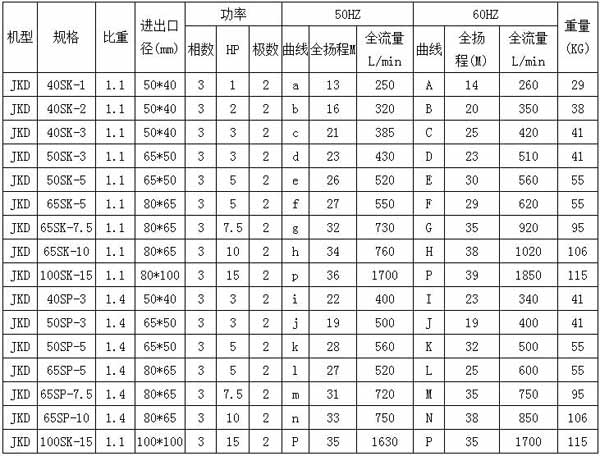 JKD耐酸堿立式泵規格表