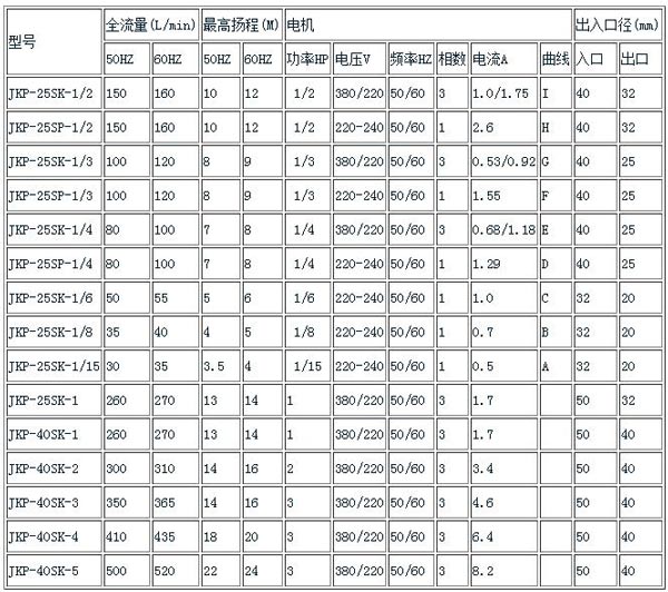 JKP耐酸堿立式泵規格表