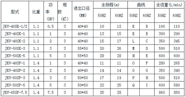 JKV不銹鋼立式泵規格表